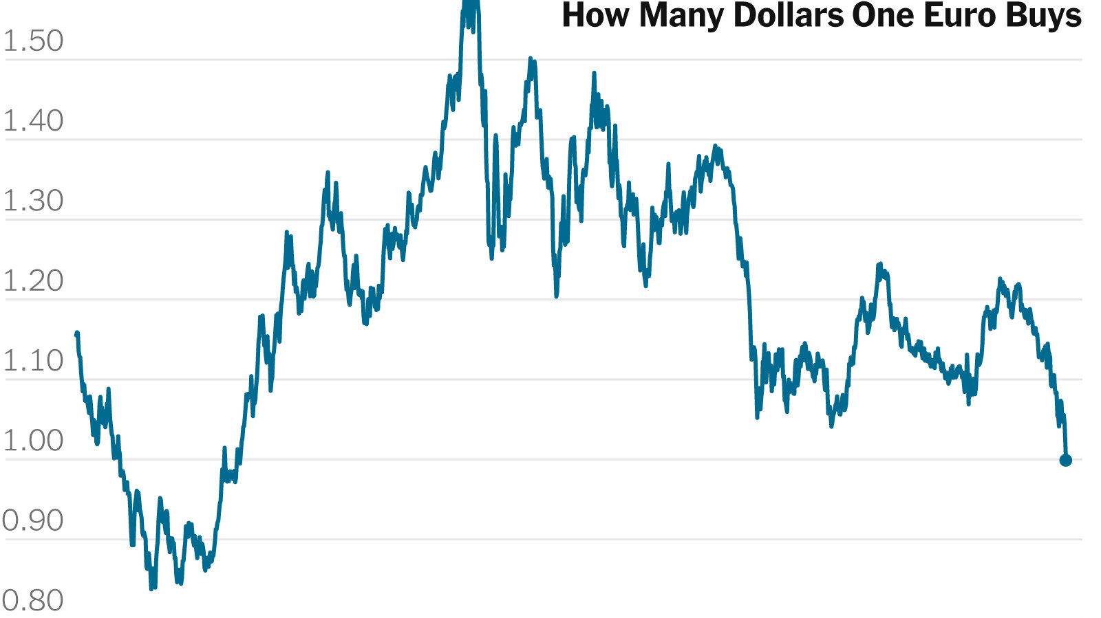 Euro US Dollar Exchange Rate - EUR/USD - Quote - Chart - Historical Data - News