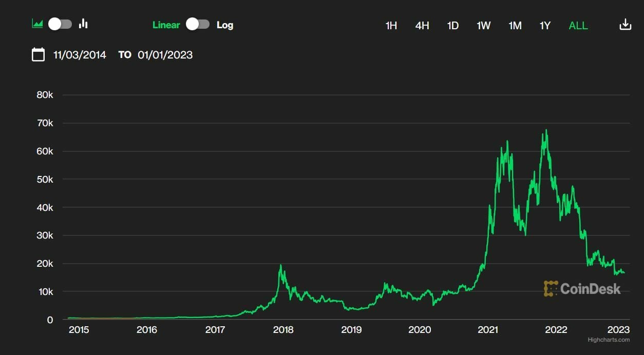 Cryptoverse: Bitcoin defies its doubters in | Reuters