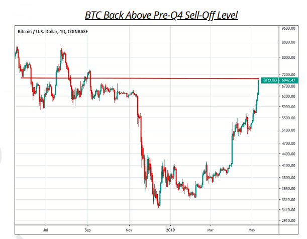 Crypto News: Why Is Bitcoin's Price Rising?