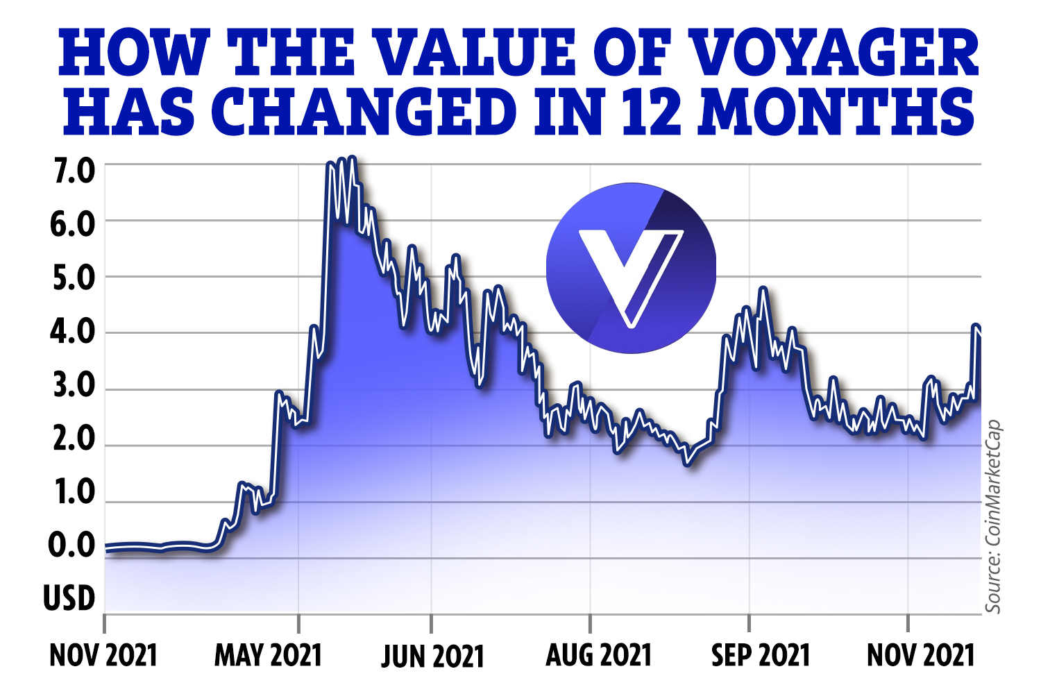 Voyager Token Price | VGX Price and Live Chart - CoinDesk