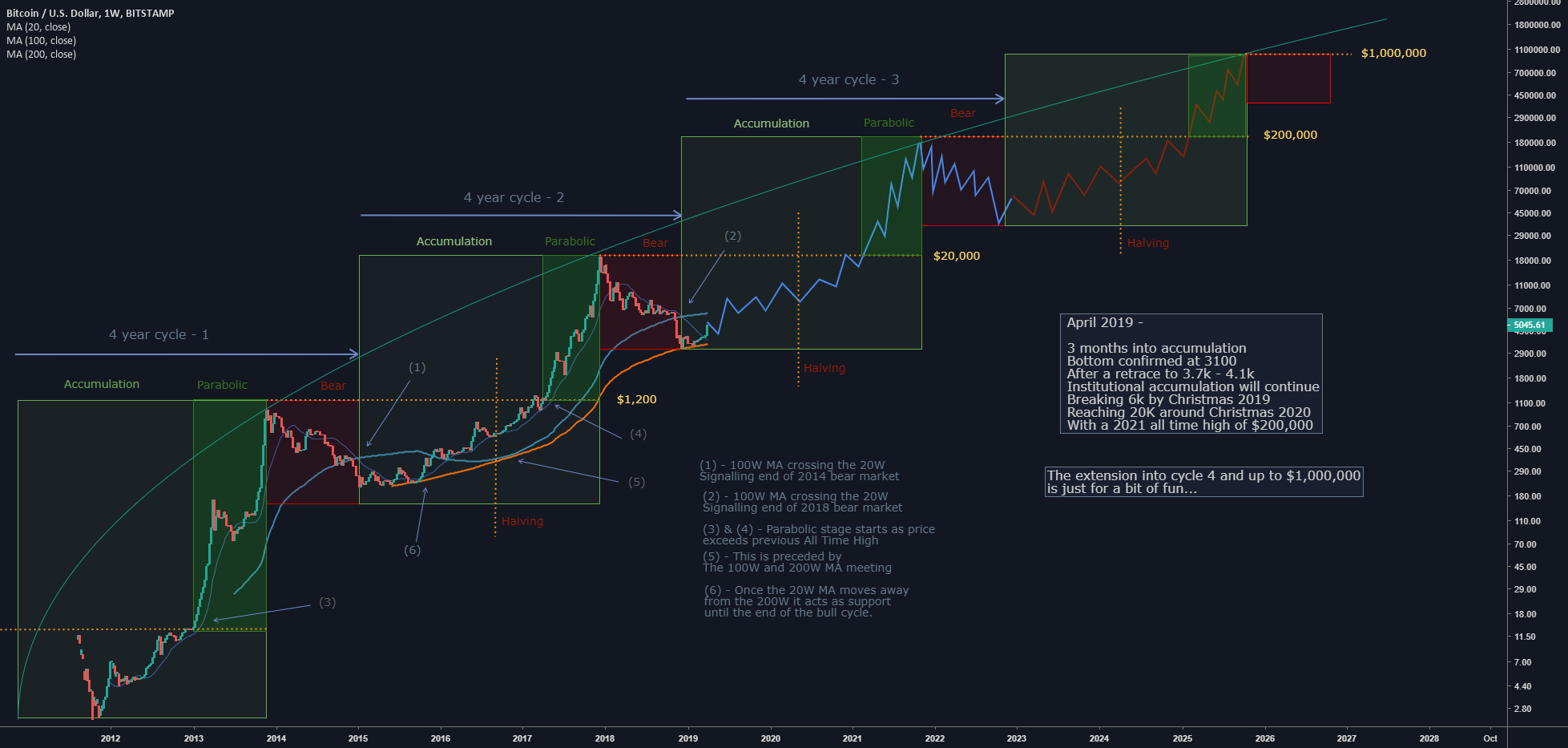 Page Ideas and Forecasts on Cryptocurrencies — TradingView