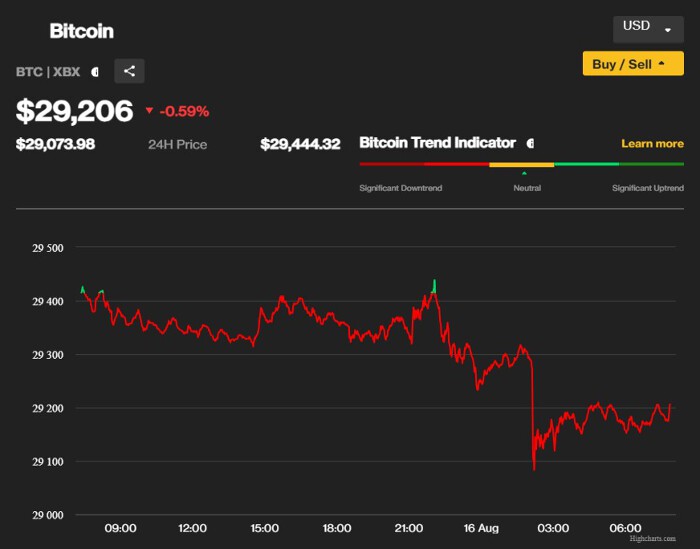 Bitcoin to US Dollar or convert BTC to USD