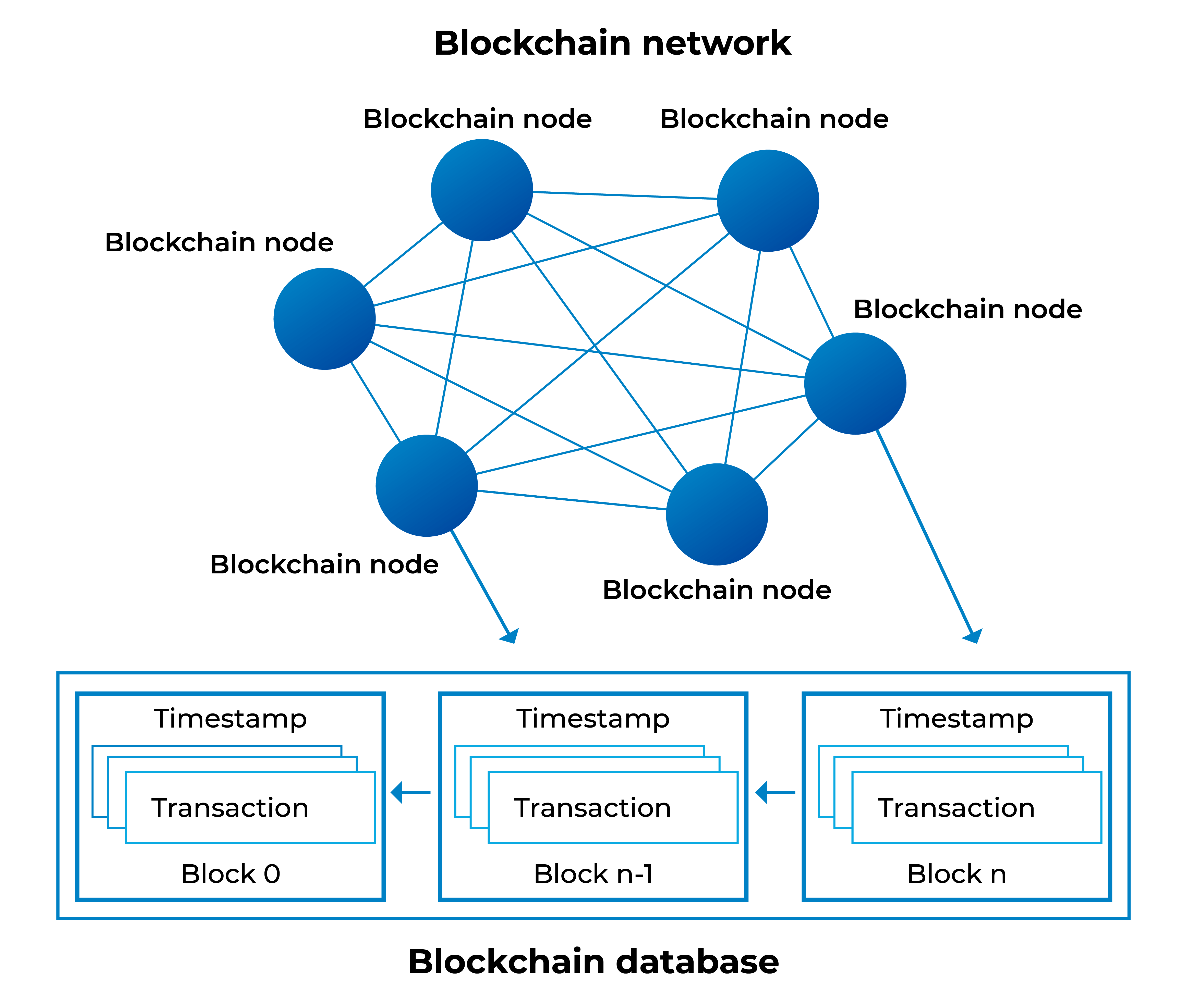 Blockchain Node Engine | Google Cloud