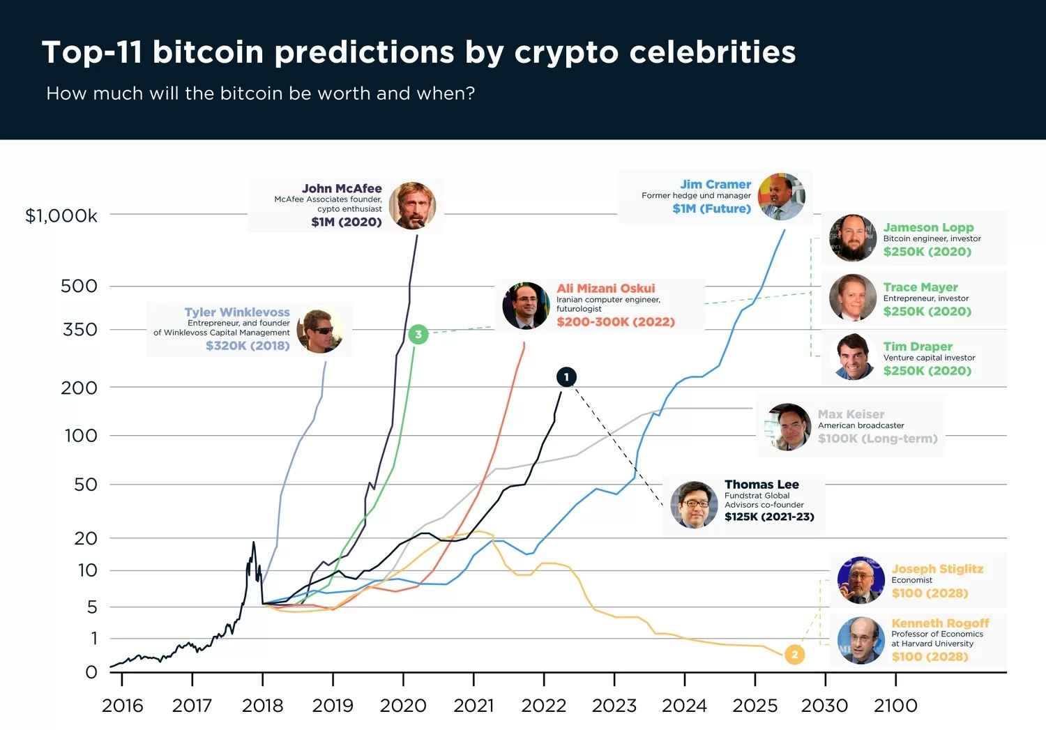 Cathie Wood Sees Bitcoin (BTC) Price Reaching $M by After ETF Approval