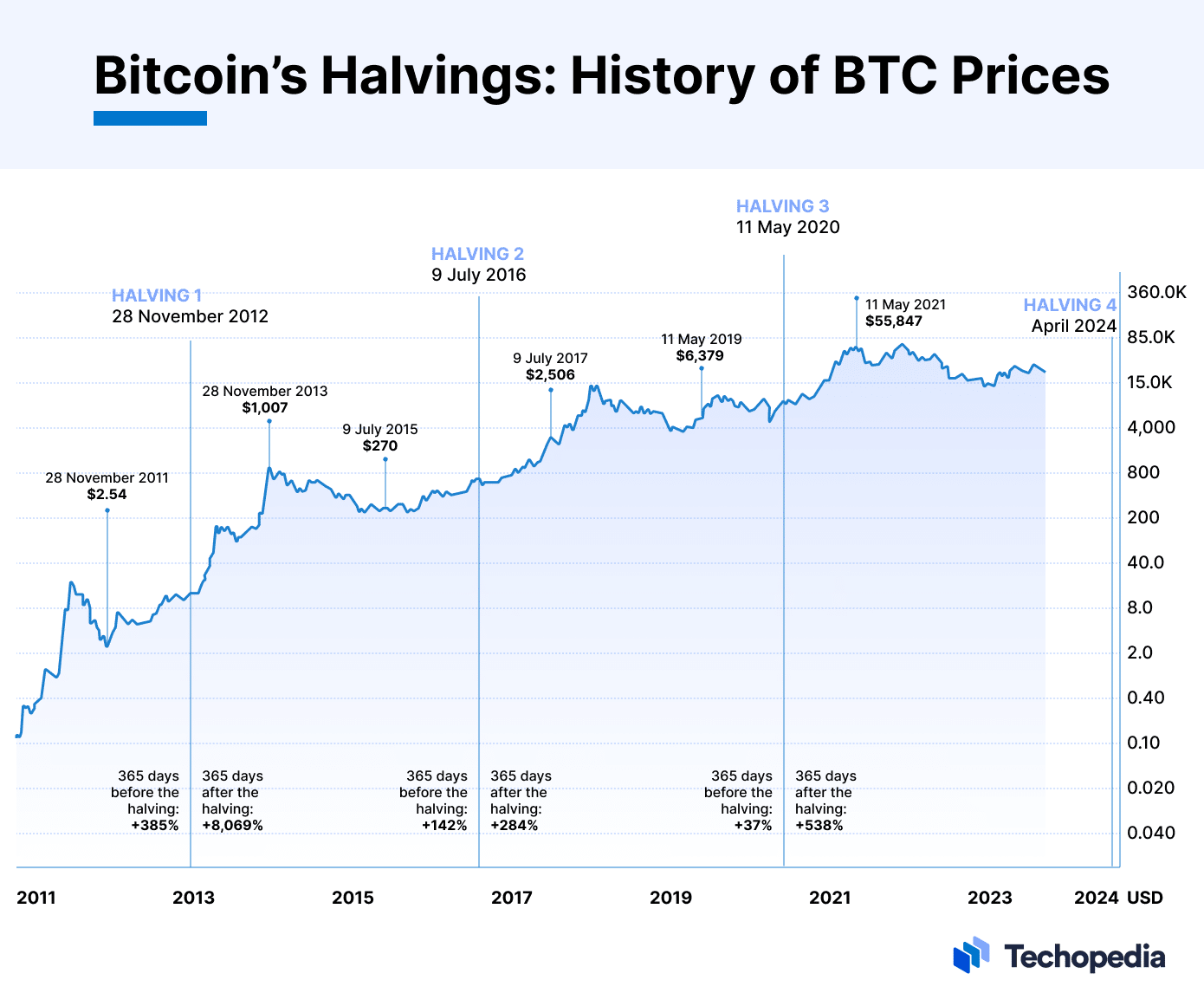 What Is Bitcoin Halving? Definition, How It Works, Why It Matters