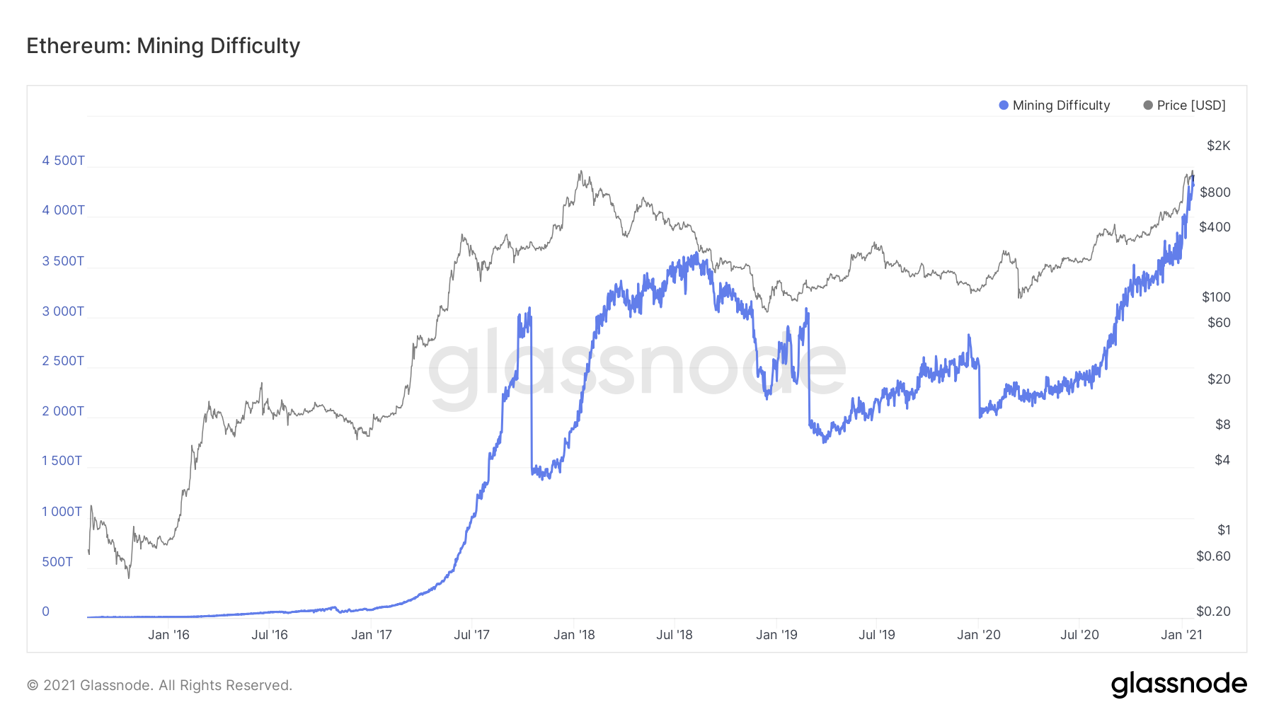 Ethereum Classic Difficulty Chart