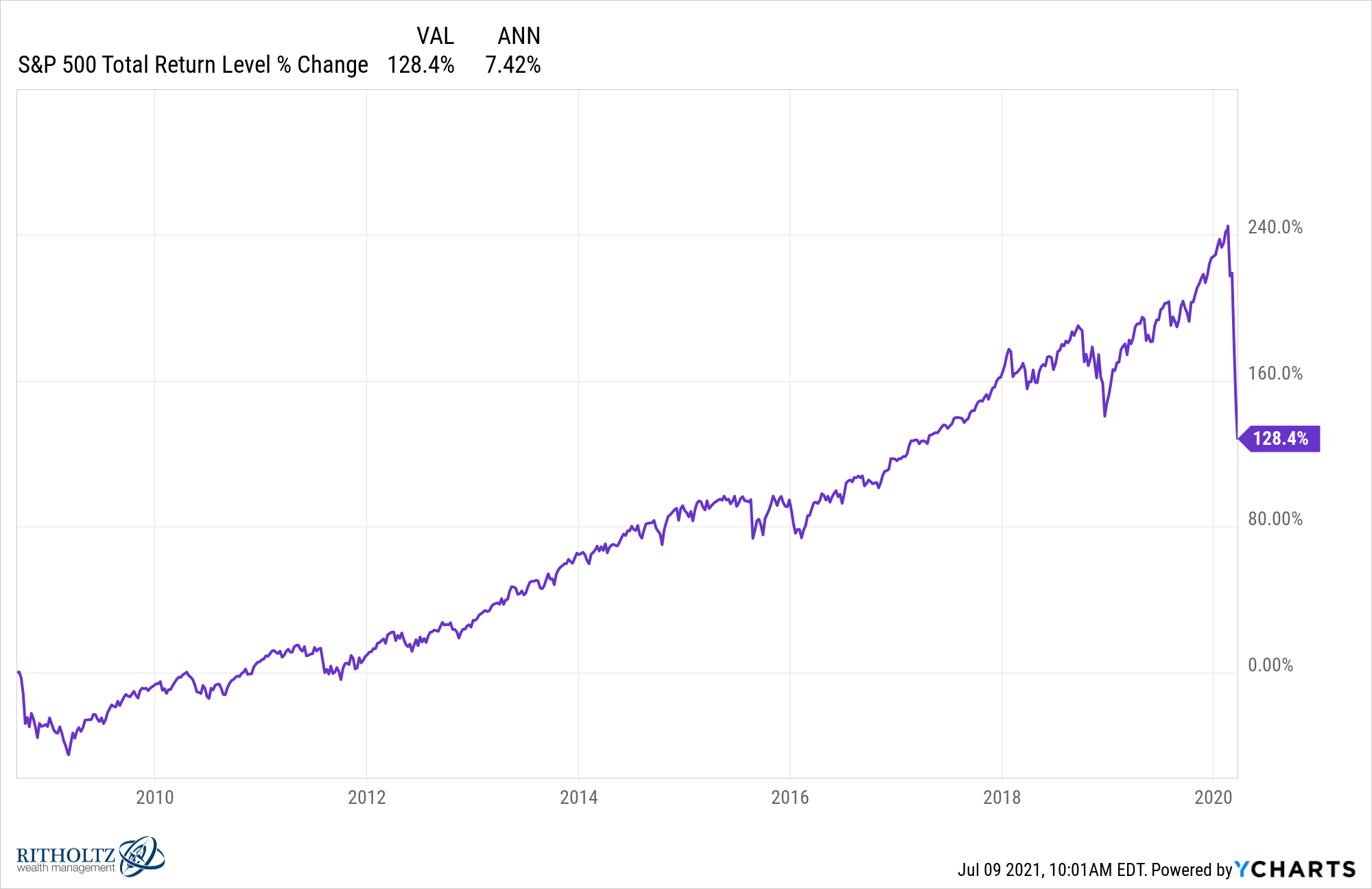 Rule #1 Investing - Invest Like The Best Investors In The World