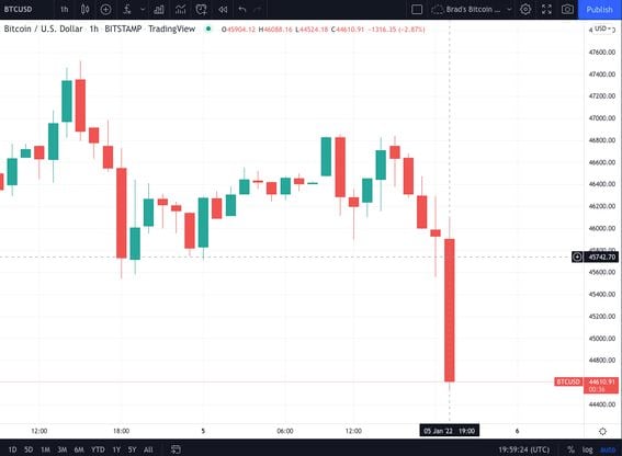 Bitcoin price history Mar 3, | Statista