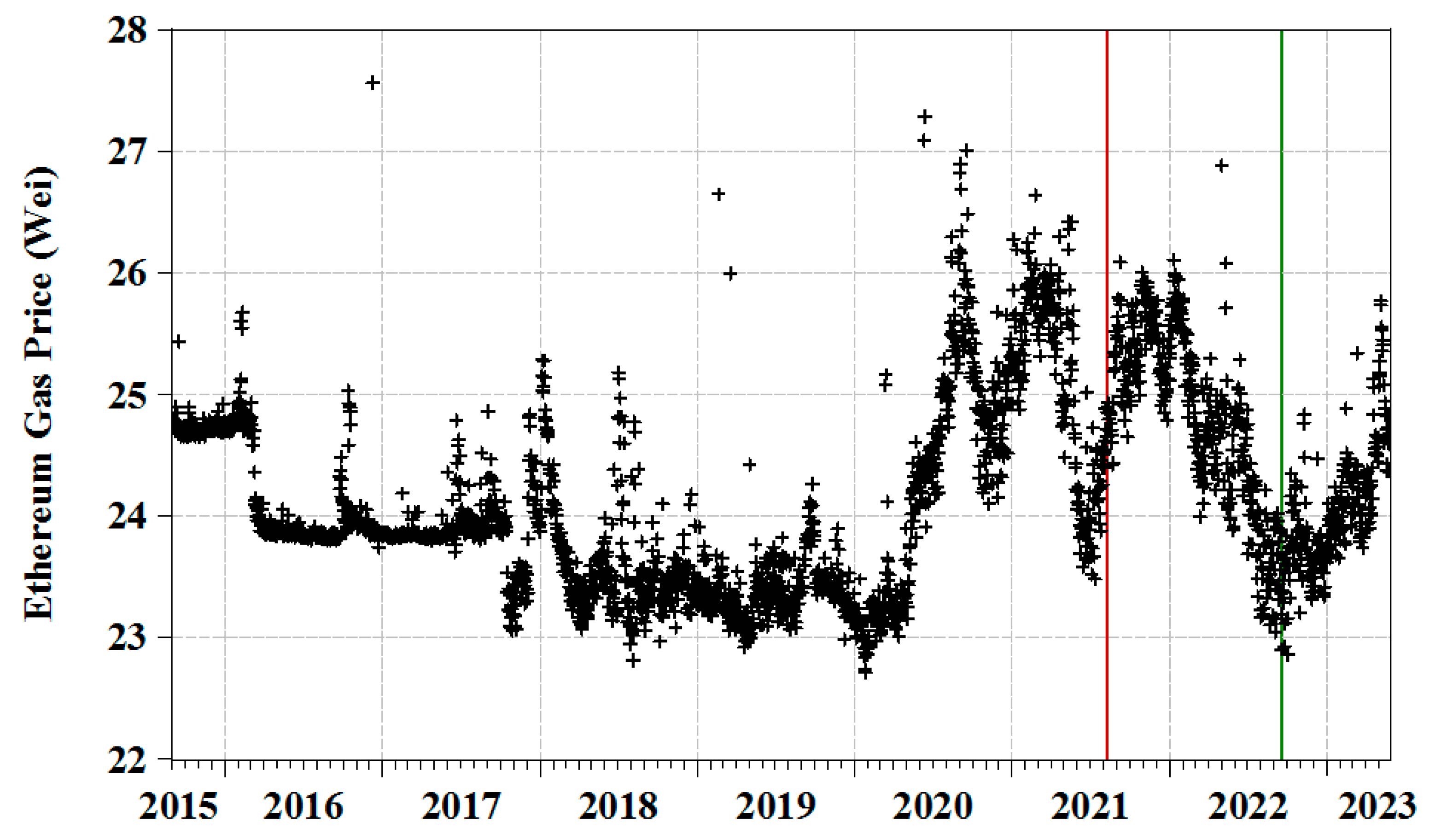 Live Ether (ETH) Gas Price And Historical Charts - tastycrypto