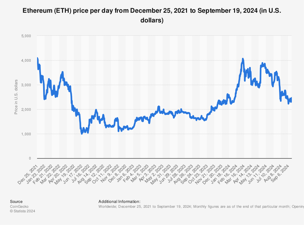 Ethereum Price | ETH USD | Chart | Ethereum US-Dollar | Markets Insider