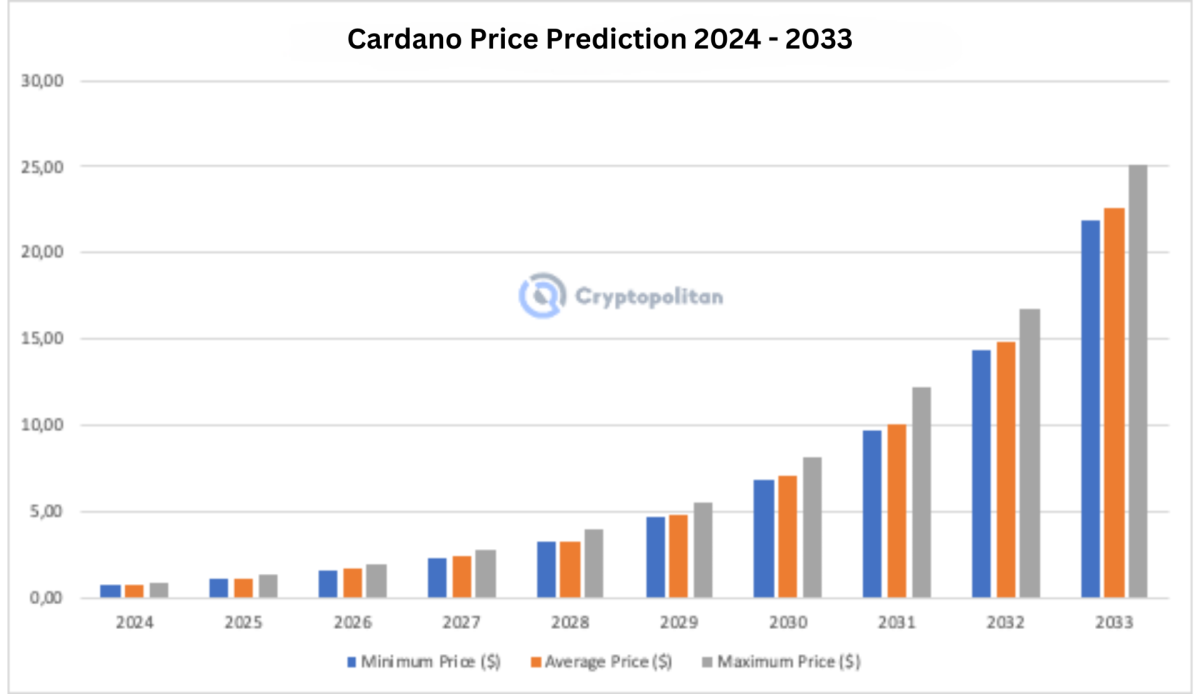 Cardano (ADA) Price Prediction , , 