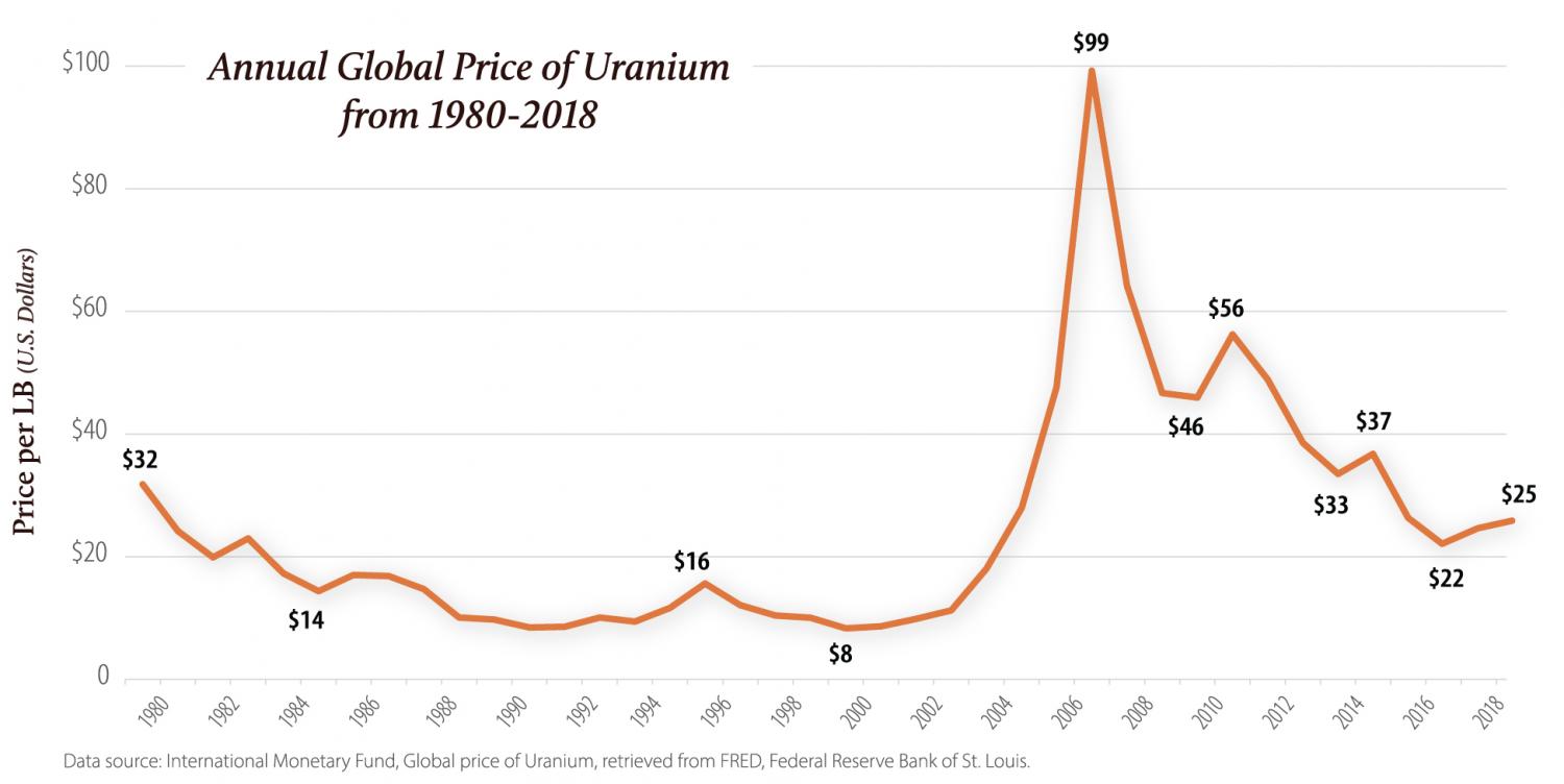 Uranium (Globex) Daily Commodity Futures Price Chart : NYMEX