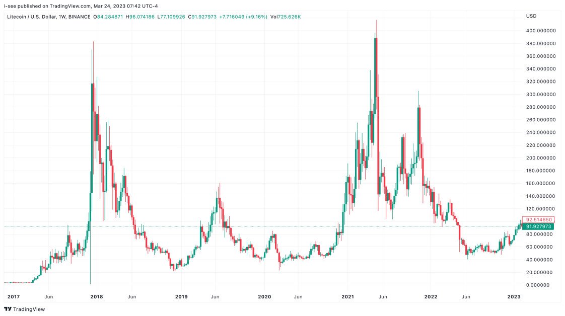 Litecoin Price: Real-Time Graph, LTC charts and history