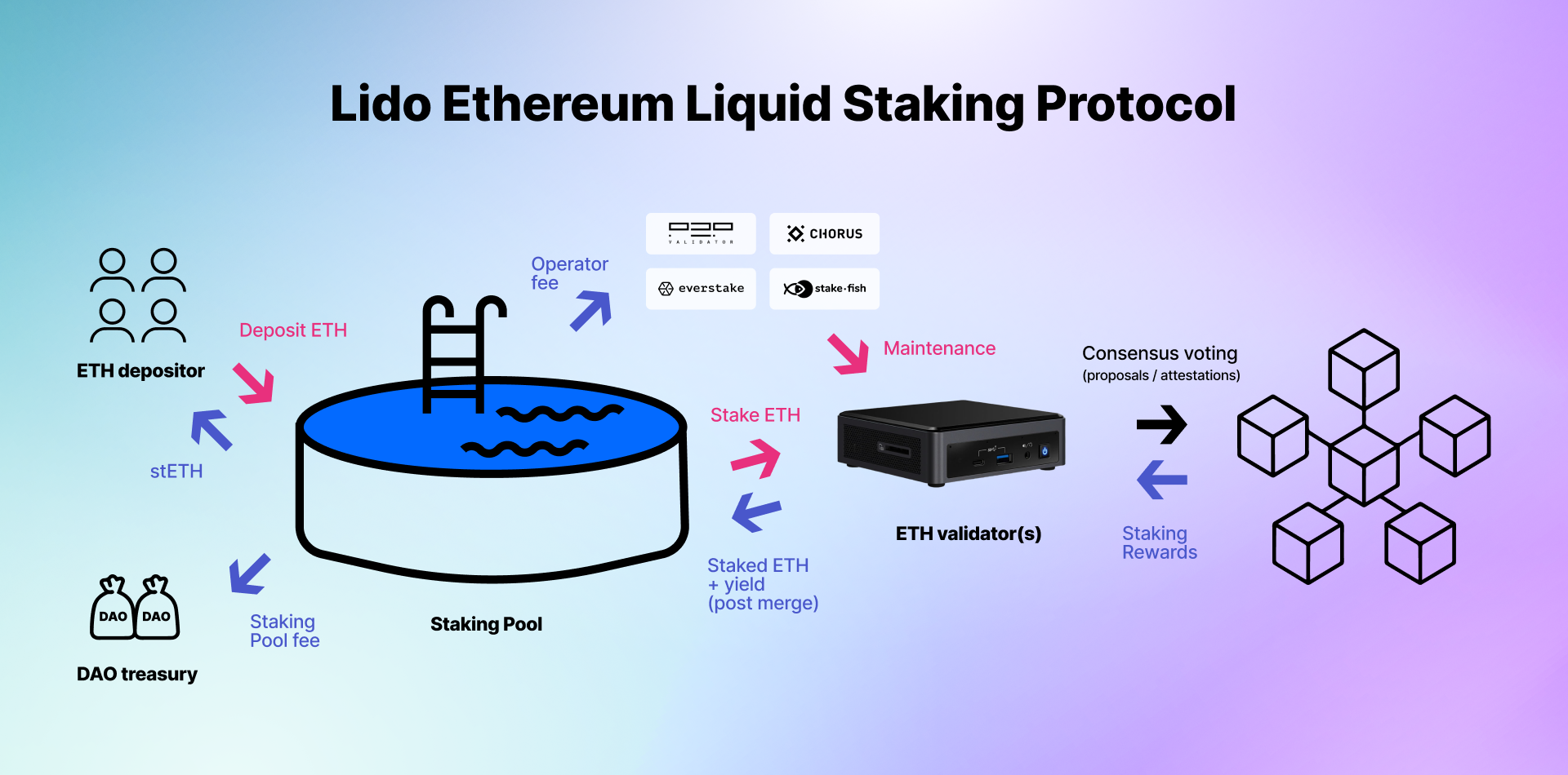 How does Lido work? | Lido: Help