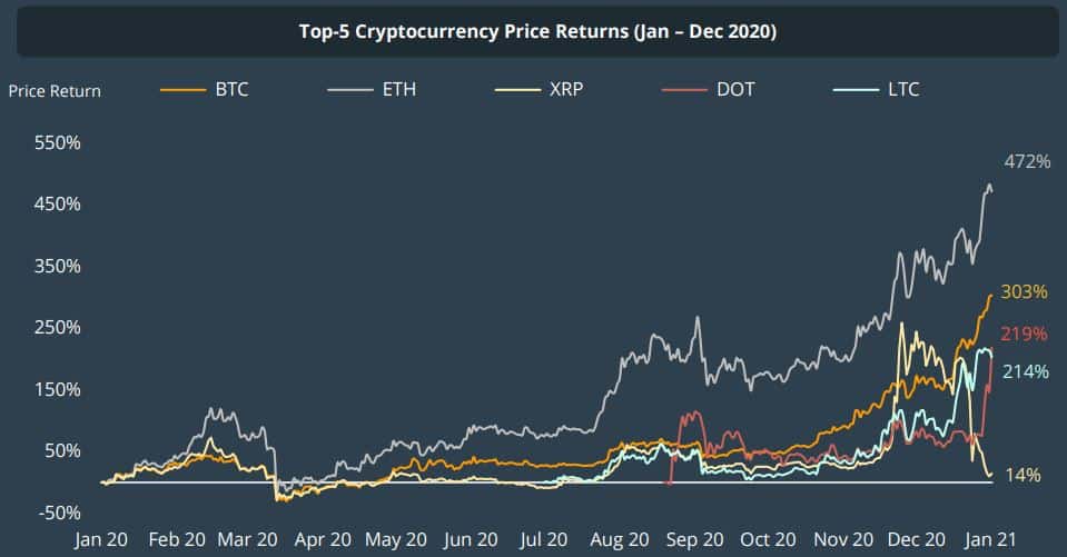 12 most popular types of cryptocurrency