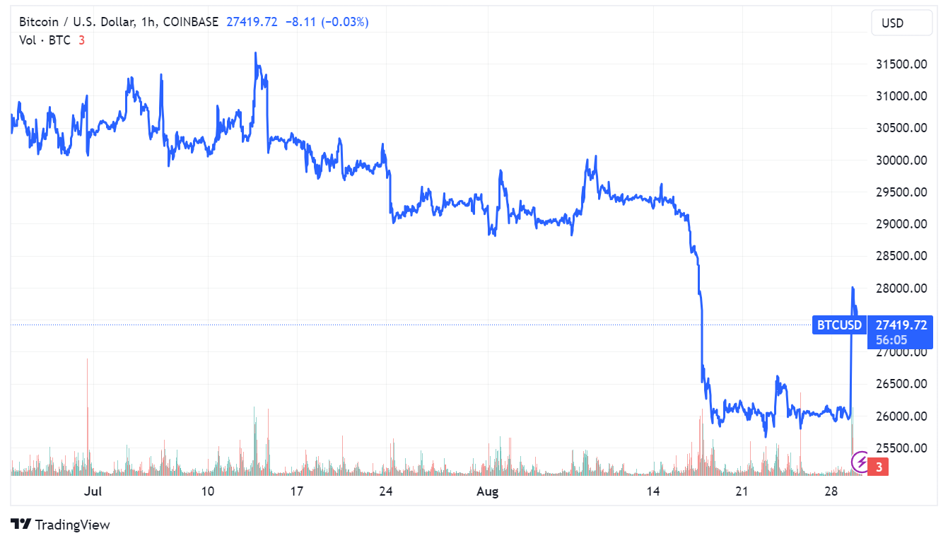 USD to BTC | $ to Bitcoin