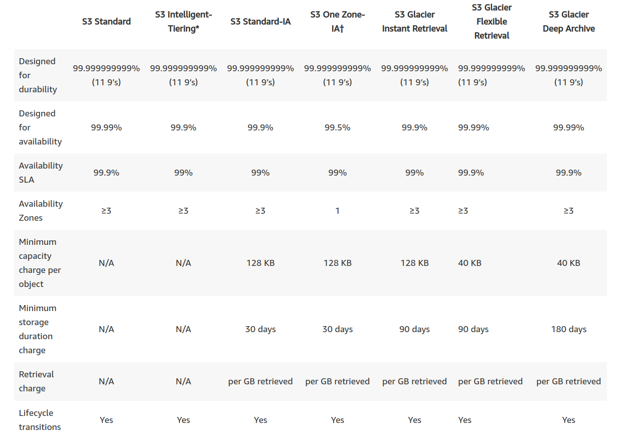 AWS S3 Pricing - Simple Storage Service (S3)