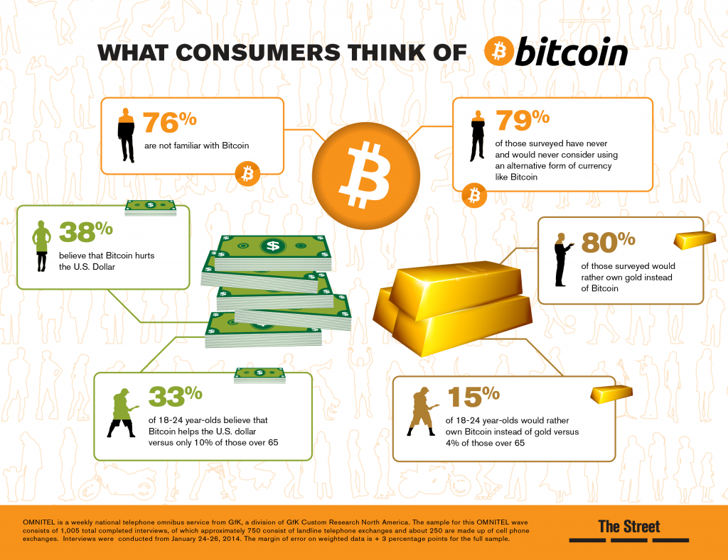 Uses of Bitcoin