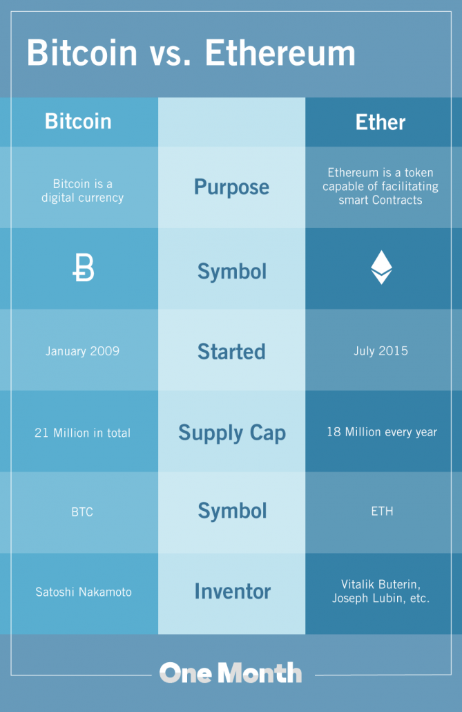 Ethereum VS Bitcoin: Which One is The Better Alternative?