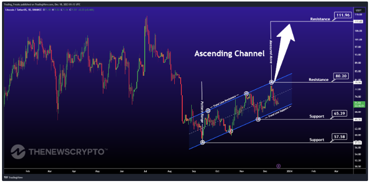 LTCGBP Charts and Quotes — TradingView