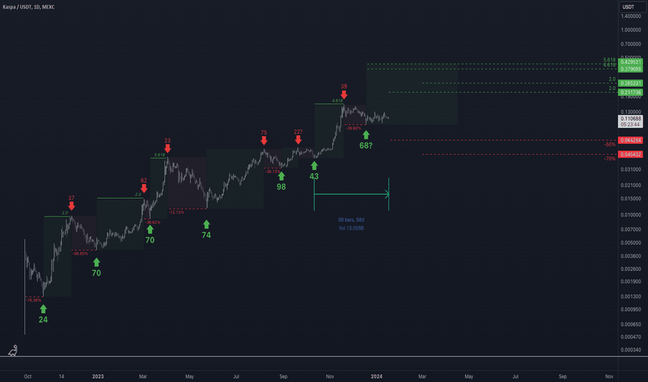 Technical Analysis of Dynex / USDT (MEXC:DNXUSDT) — TradingView