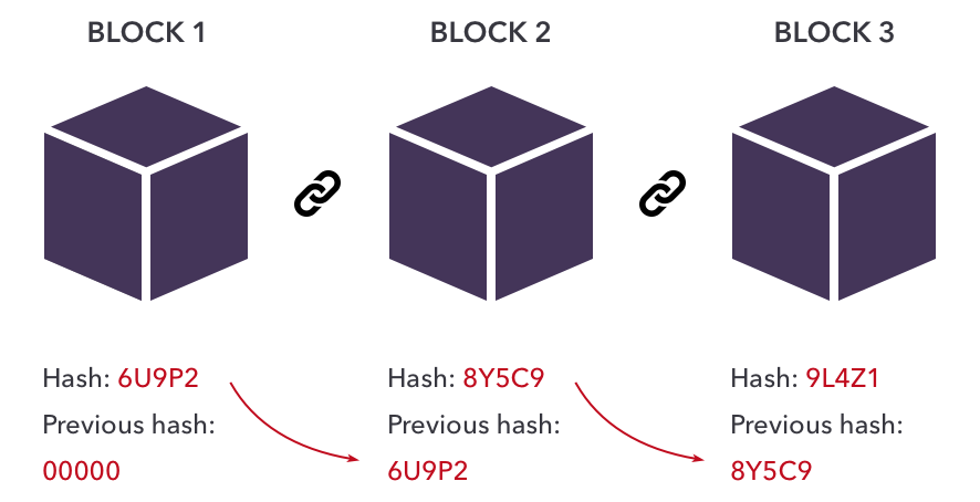 What is the Difference Between Blockchain And Bitcoin? | Bernard Marr