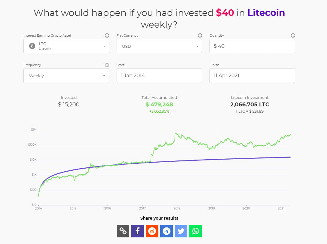 Dollar Cost Average Calculator for [BITI] ProShares Short Bitcoin Strategy ETF | Aiolux