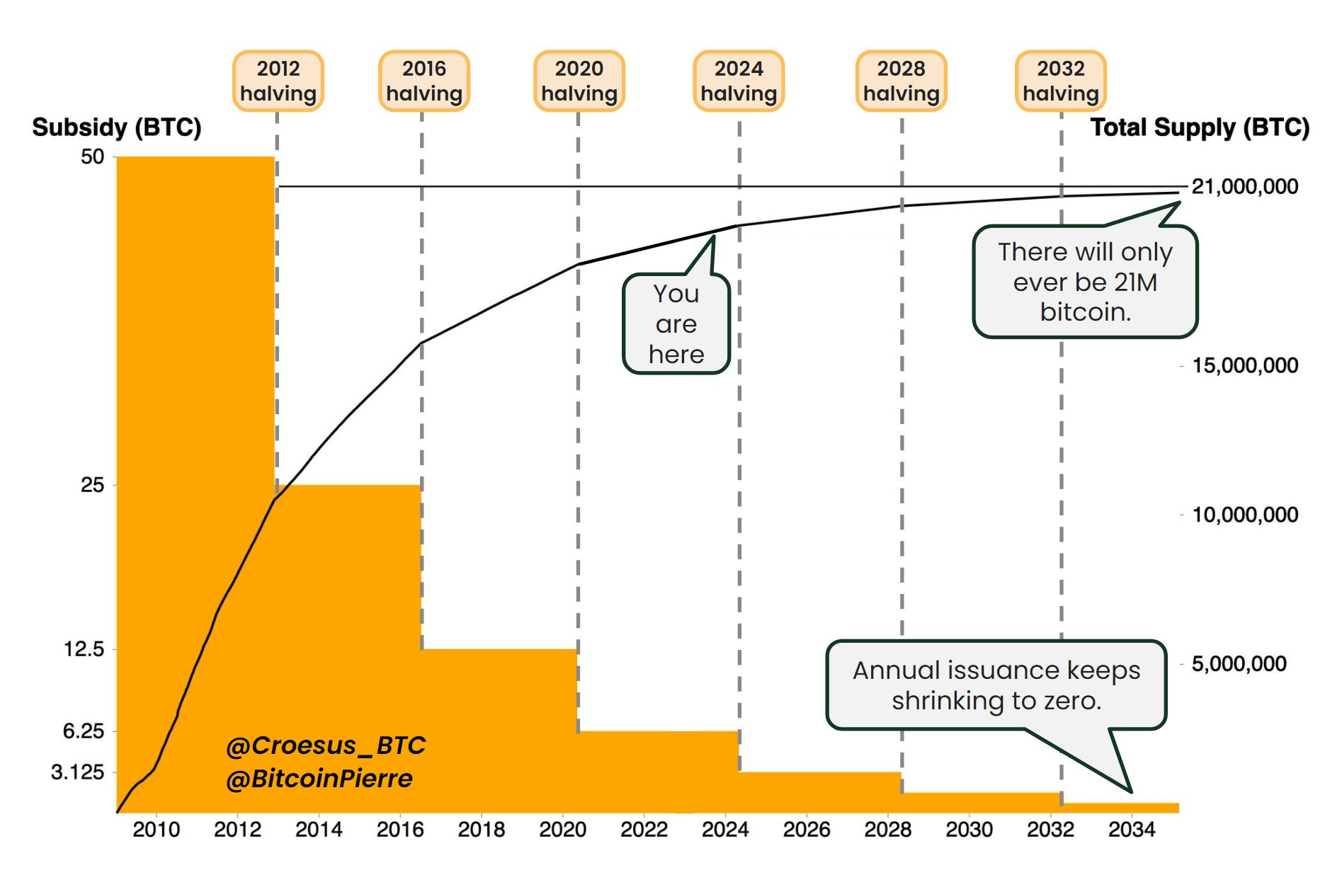 Will Bitcoin’s price climb higher after the halving? Here’s what four experts say – DL News