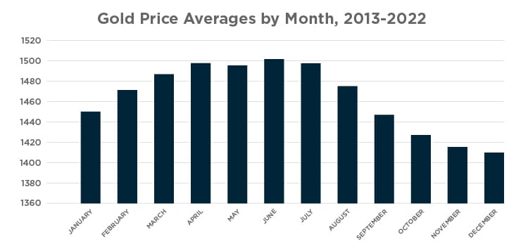 Gold vs Silver: Which is Better Right Now? | APMEX