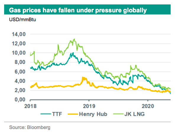 TTF gas price | Statista