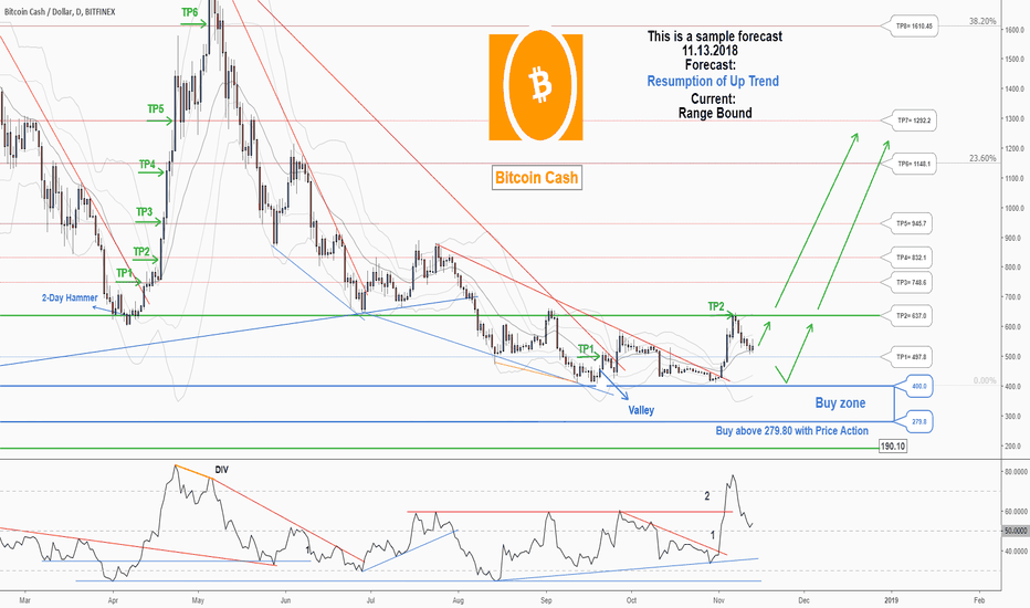 Bitcoin Cash Price | BCH Price Historical and Live Chart