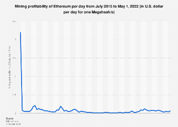 Ethereum Classic Mining Profitability Chart