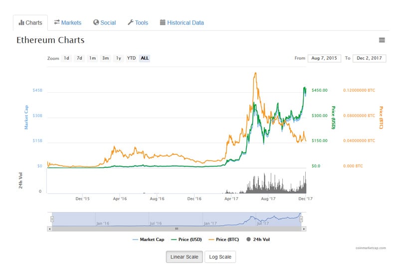 ETHUSD — Ethereum Price Chart — TradingView