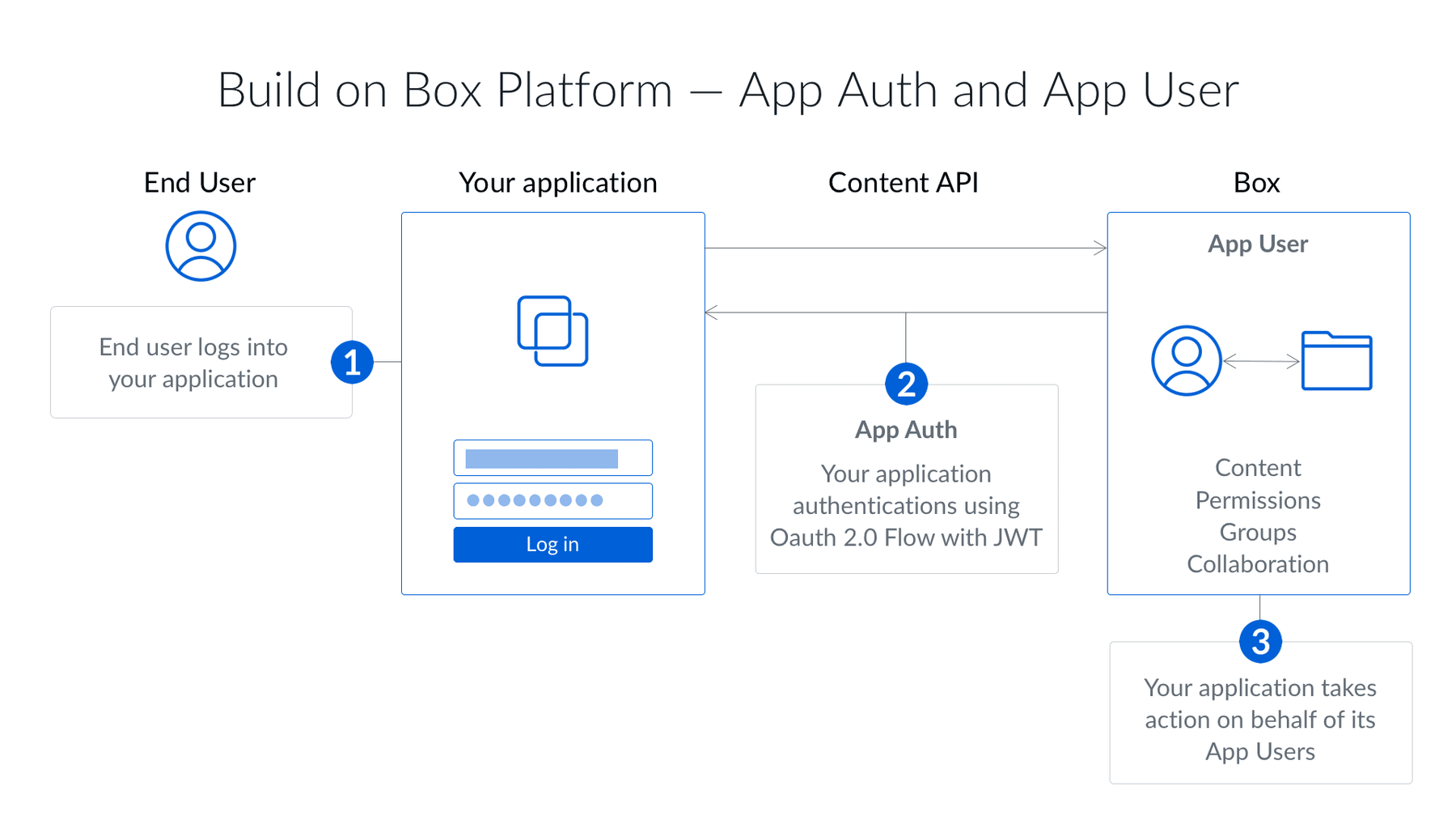 JSON Web Tokens for OAuth 