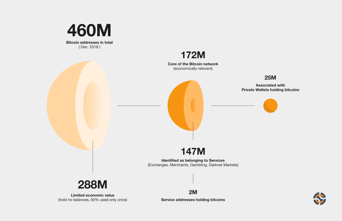 Why To Have Multiple Bitcoin Wallets & How Many?