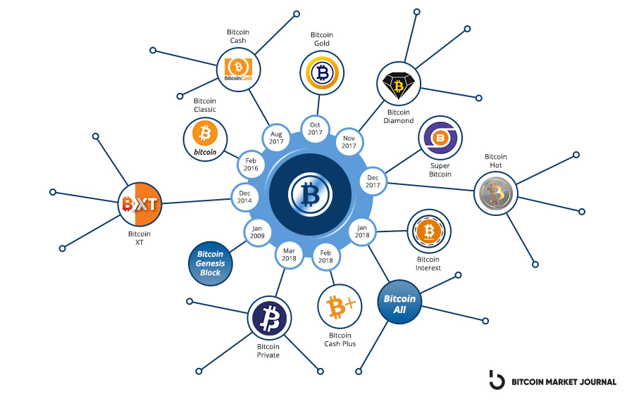 What is a blockchain fork?| CMC Markets