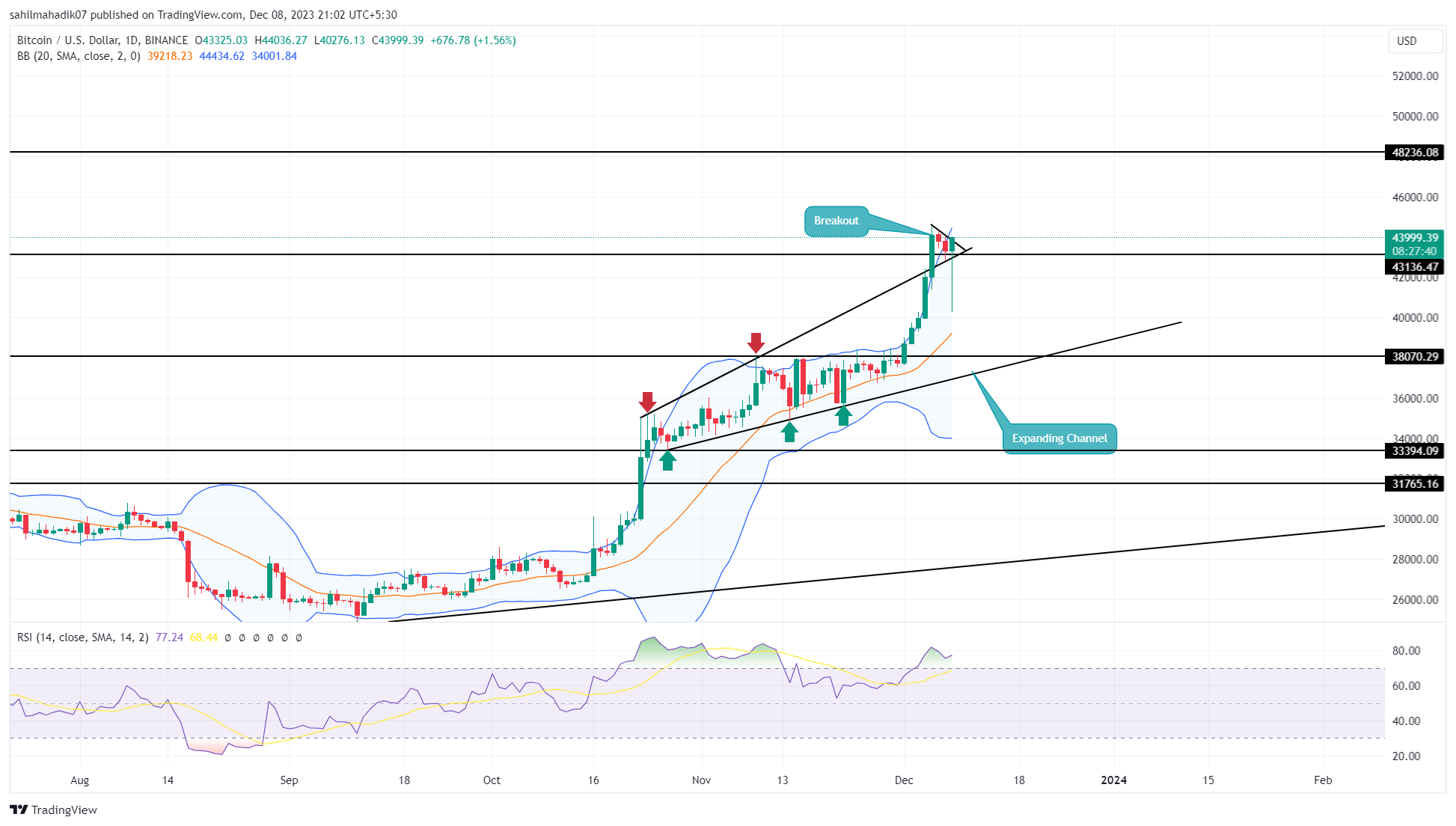 WIF to BTC Price today: Live rate Dogwifhat BSC in Bitcoin