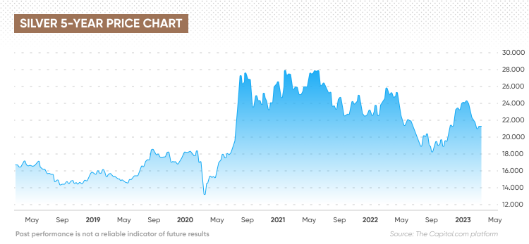 SILVER PRICE PREDICTION - - 