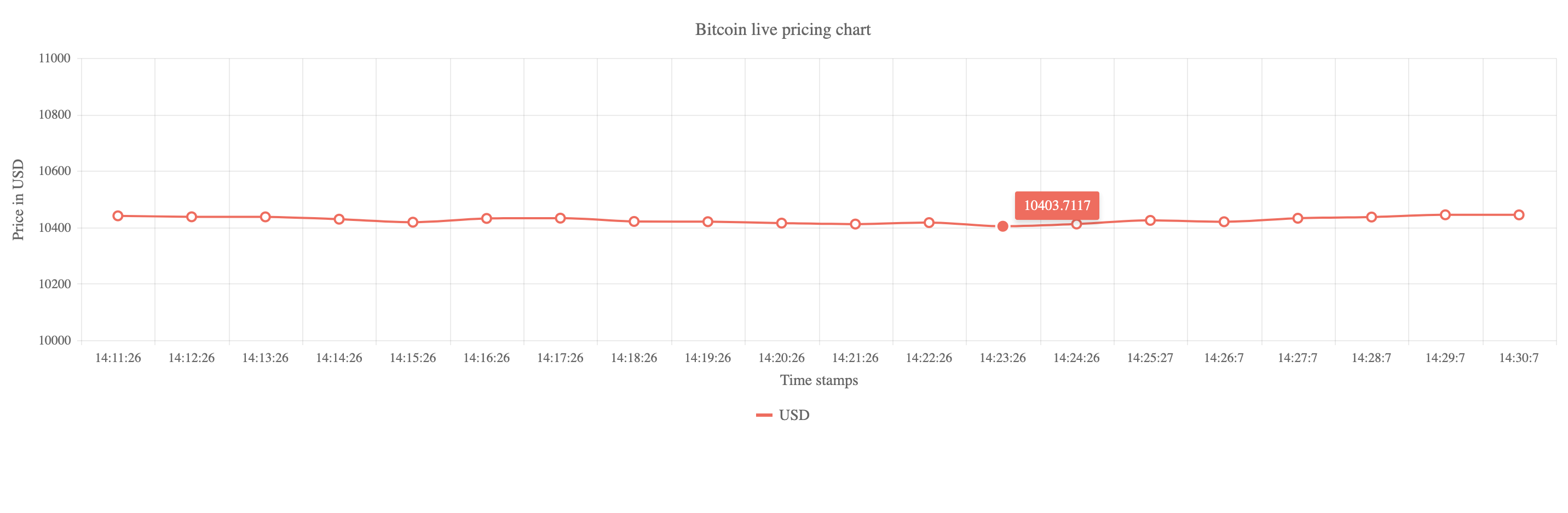 Bitcoin chart - Live Price Chart for Bitcoin to USD