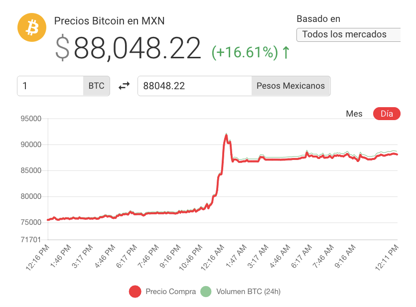 Bitcoin Market Dominance Reaches the Lowest Level since April | Finance Magnates