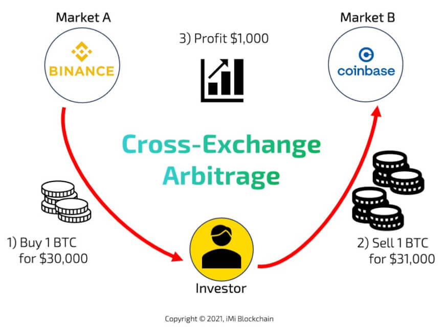 Bitcoin Arbitrage Opportunities | bitcoinlove.fun