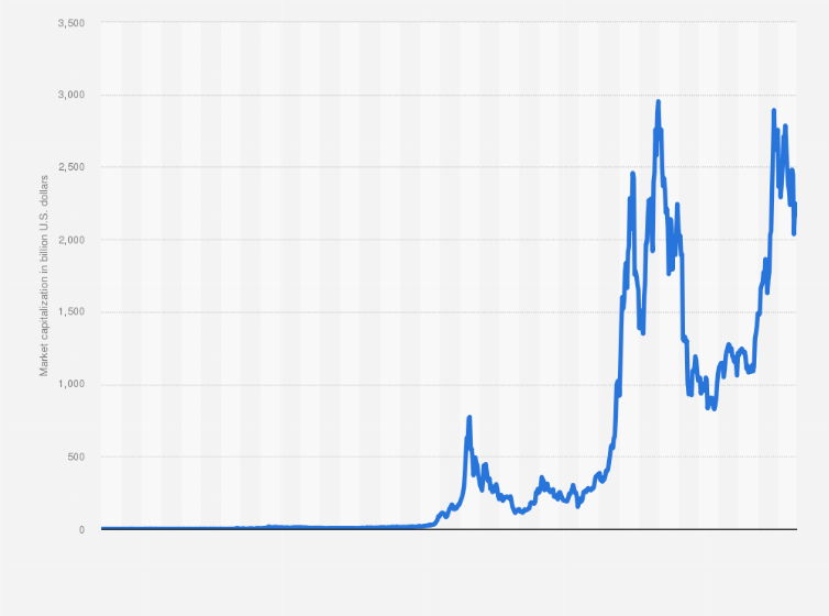 Cryptocurrencies - Worldwide | Statista Market Forecast