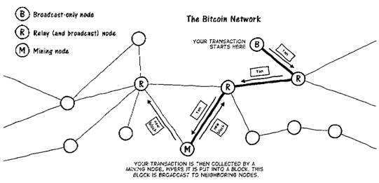 Transaction broadcasting - BitcoinWiki