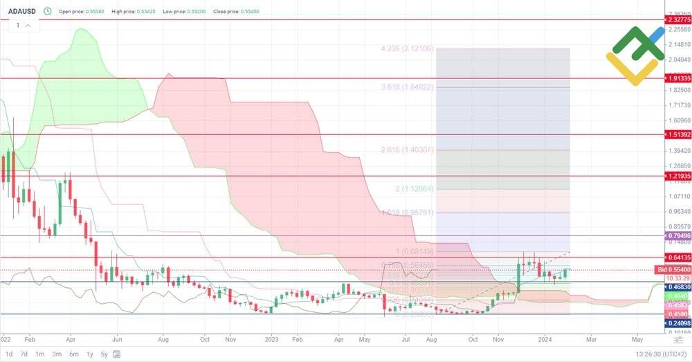 Cardano price prediction: Analyst Foresees Major Price Movement