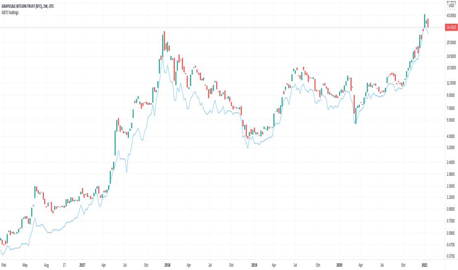 Grayscale Bitcoin Trust ETF (GBTC)