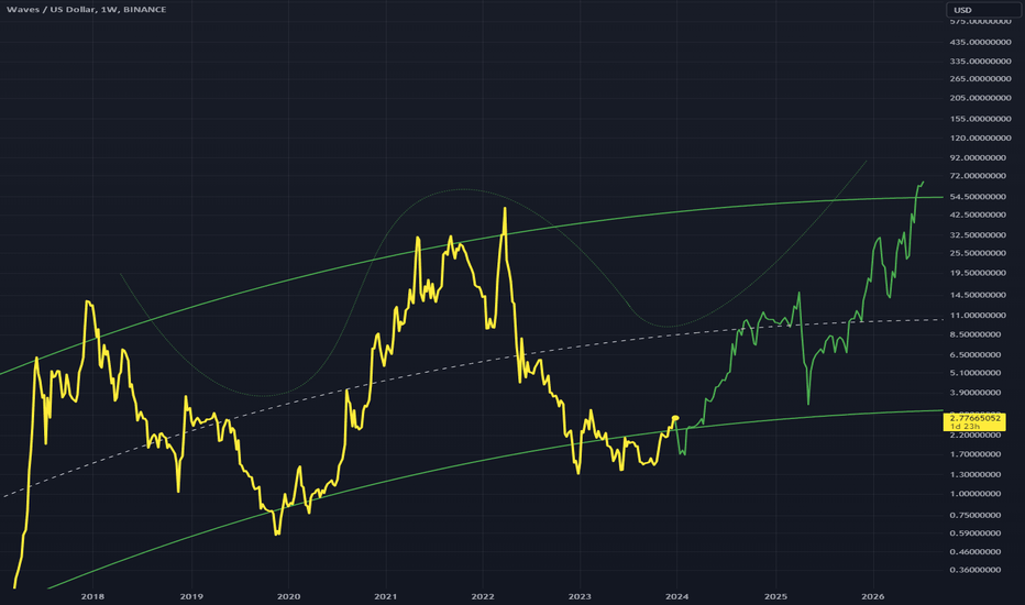 Waves Price Today - WAVES Price Chart & Market Cap | CoinCodex