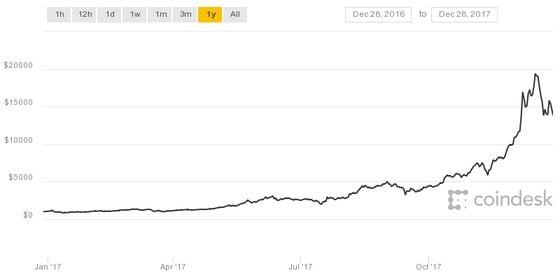 Bitcoin Price Chart and Tables | Finance Reference