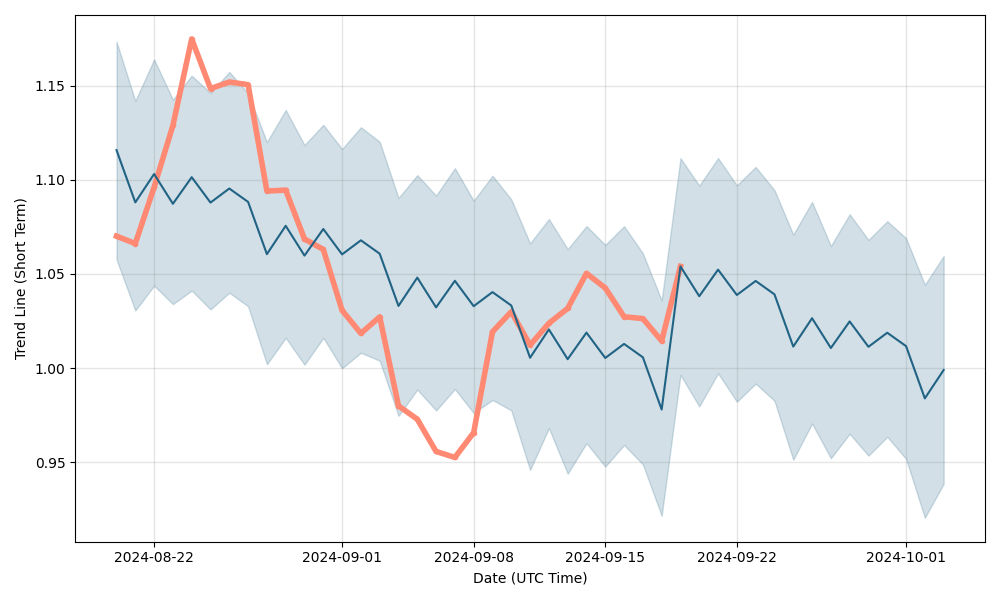 Waves Price Prediction