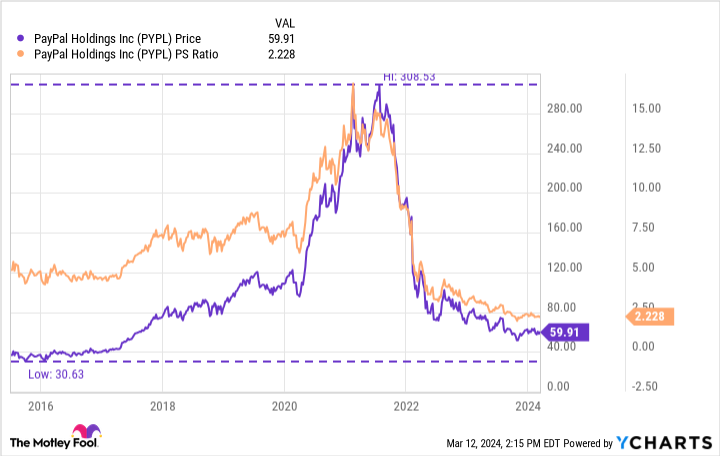 PayPal Stock Price Quote - NASDAQ: PYPL | Morningstar