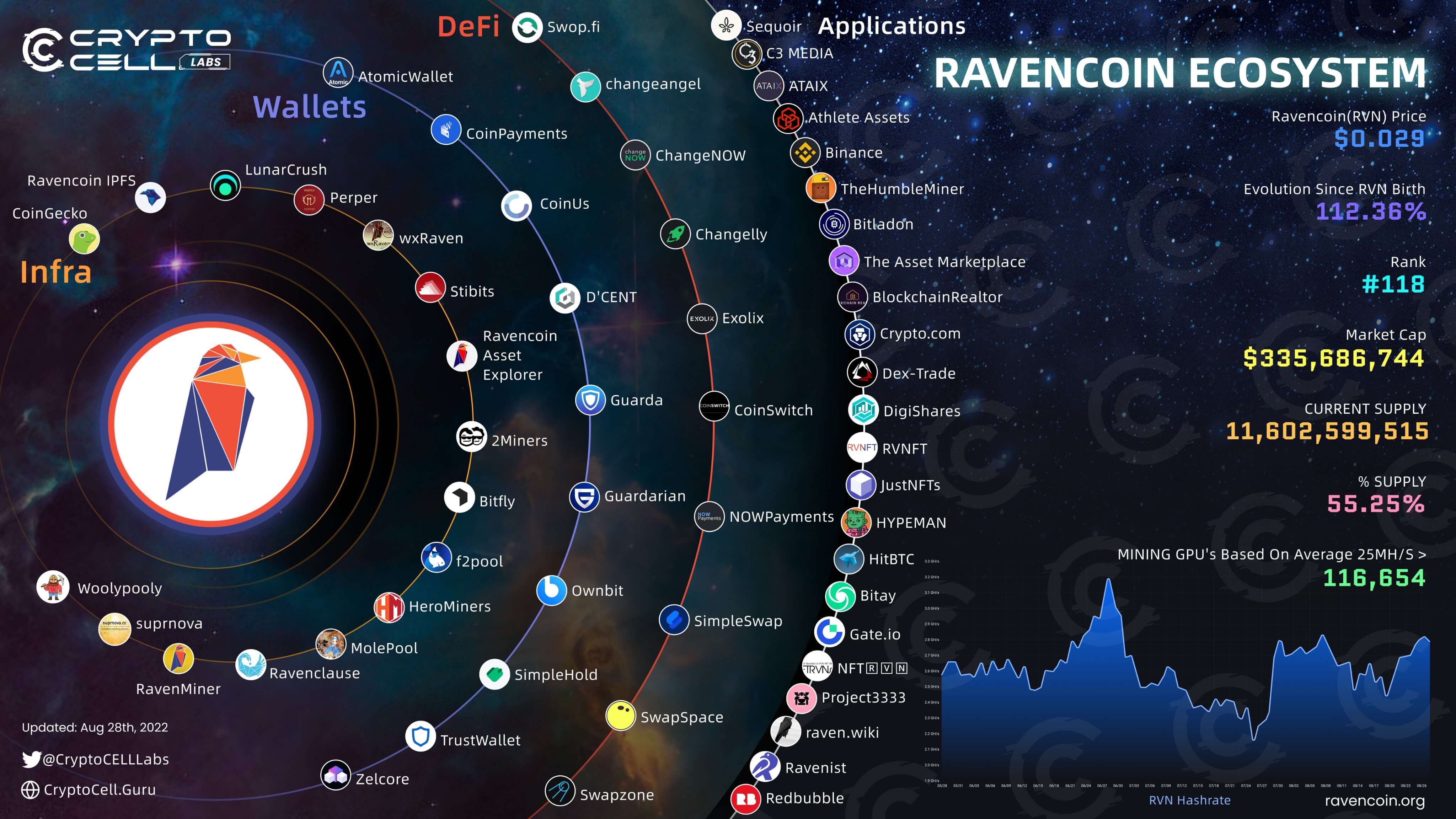 Mining Ravencoin (RVN) on GeForce RTX - WhatToMine